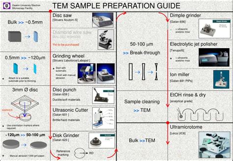 electron microscope ppt|sample preparation for tem ppt.